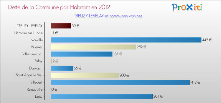Dette par habitant de la commune en 2012 pour TREUZY-LEVELAY et les communes proches Comparaison de la dette par habitant de la commune en 2012 pour TREUZY-LEVELAY et les communes voisines