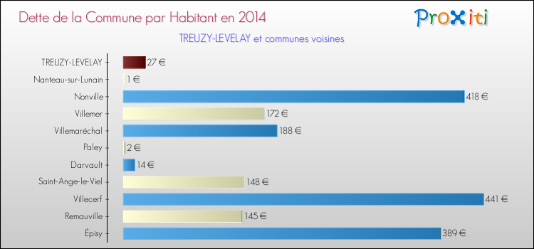 Dette par habitant de la commune en 2014 pour TREUZY-LEVELAY et les communes proches Comparaison de la dette par habitant de la commune en 2014 pour TREUZY-LEVELAY et les communes voisines