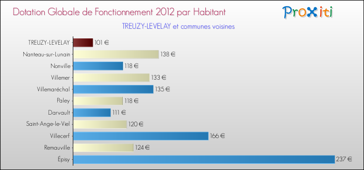 Montant des dotations globales de fonctionnement DGF par Habitant pour TREUZY-LEVELAY et les communes proches Comparaison des des dotations globales de fonctionnement DGF par habitant pour TREUZY-LEVELAY et les communes voisines