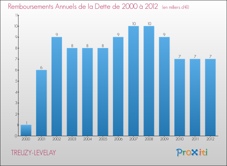 Evolution de l'annuité de la dette pour la commune de TREUZY-LEVELAY de 2000 à 2012 Annuités de la dette pour TREUZY-LEVELAY de 2000 à 2012