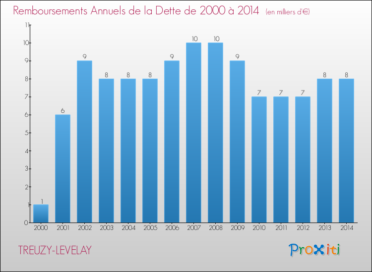 Evolution de l'annuité de la dette pour la commune de TREUZY-LEVELAY de 2000 à 2014 Annuités de la dette pour TREUZY-LEVELAY de 2000 à 2014