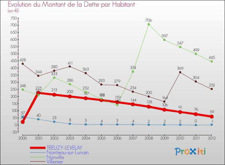 Evolution de la dette par habitant pour la commune de TREUZY-LEVELAY et les communes proches de 2000 à 2012 Comparaison de la dette par habitant pour TREUZY-LEVELAY et les communes voisines de 2000 à 2012