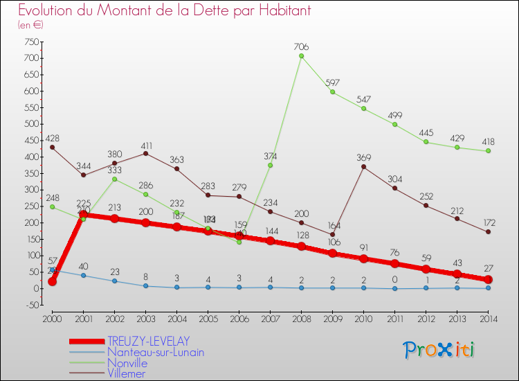 Evolution de la dette par habitant pour la commune de TREUZY-LEVELAY et les communes proches de 2000 à 2014 Comparaison de la dette par habitant pour TREUZY-LEVELAY et les communes voisines de 2000 à 2014