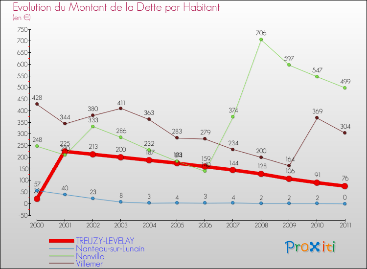 Evolution de la dette par habitant pour la commune de TREUZY-LEVELAY et les communes proches Comparaison de la dette par habitant pour TREUZY-LEVELAY et les communes voisines