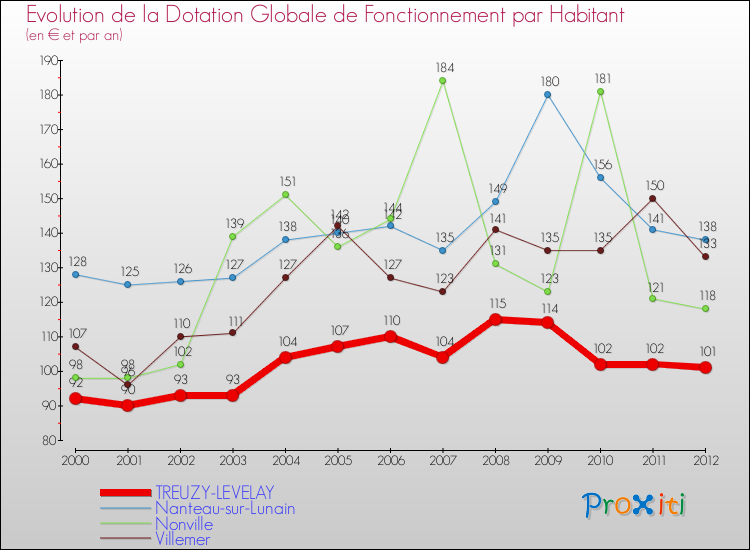 Evolution et montant de la dotation globale de fonctionnement par Habitant pour TREUZY-LEVELAY et les communes proches Comparaison des dotations globales de fonctionnement par habitant pour TREUZY-LEVELAY et les communes voisines