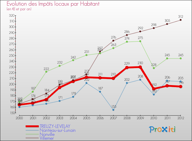 Evolution et montant des impôts locaux par Habitant pour TREUZY-LEVELAY et les communes proches Comparaison des impôts locaux par habitant pour TREUZY-LEVELAY et les communes voisines