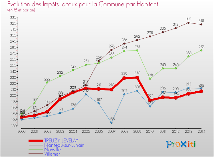 Evolution et montant des impôts locaux par Habitant pour TREUZY-LEVELAY et les communes proches de 2000 à 2014 Comparaison des impôts locaux par habitant pour TREUZY-LEVELAY et les communes voisines de 2000 à 2014
