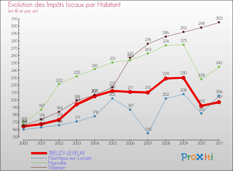 Evolution et montant des impôts locaux par Habitant pour TREUZY-LEVELAY et les communes proches Comparaison des impôts locaux par habitant pour TREUZY-LEVELAY et les communes voisines