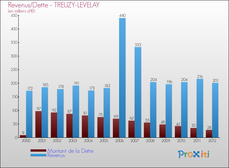 Evolution comparée de la dette et des revenus pour la commune de TREUZY-LEVELAY de 2000 à 2012 Comparaison de la dette et des revenus pour TREUZY-LEVELAY de 2000 à 2012