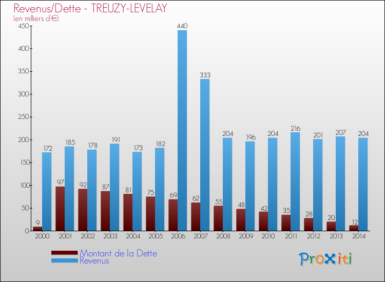 Evolution comparée de la dette et des revenus pour la commune de TREUZY-LEVELAY de 2000 à 2014 Comparaison de la dette et des revenus pour TREUZY-LEVELAY de 2000 à 2014