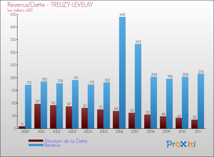 Evolution comparée de la dette et des revenus pour la commune de TREUZY-LEVELAY de 2000 à 2011 Comparaison de la dette et des revenus pour TREUZY-LEVELAY de 2000 à 2011
