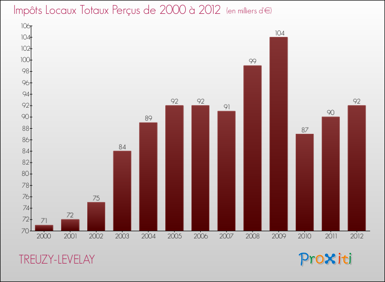 Evolution des Impôts Locaux pour la commune de TREUZY-LEVELAY de 2000 à 2012 Evolution des Impôts Locaux pour TREUZY-LEVELAY de 2000 à 2012