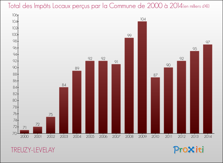 Evolution des Impôts Locaux pour la commune de TREUZY-LEVELAY de 2000 à 2014 Evolution des Impôts Locaux pour TREUZY-LEVELAY de 2000 à 2014
