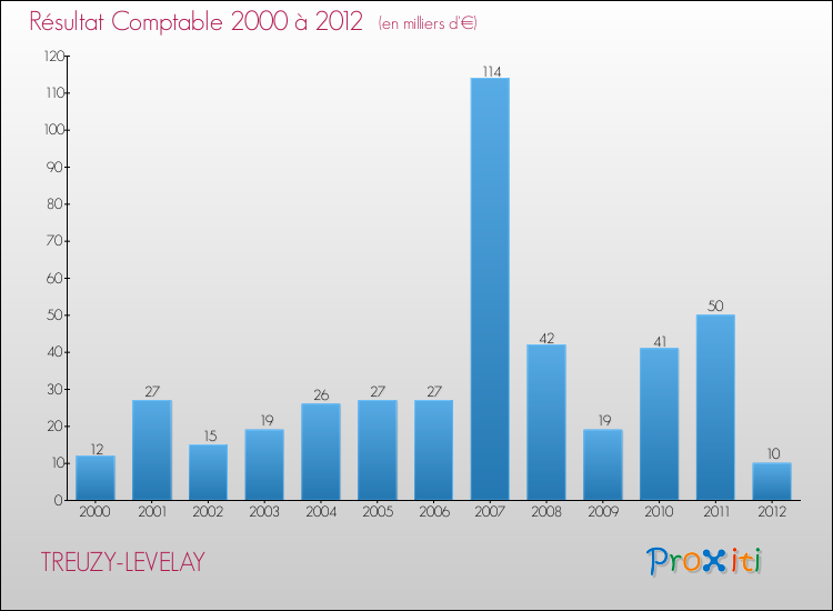 Evolution du résultat comptable pour la commune de TREUZY-LEVELAY de 2000 à 2012 Evolution du résultat comptable pour TREUZY-LEVELAY de 2000 à 2012
