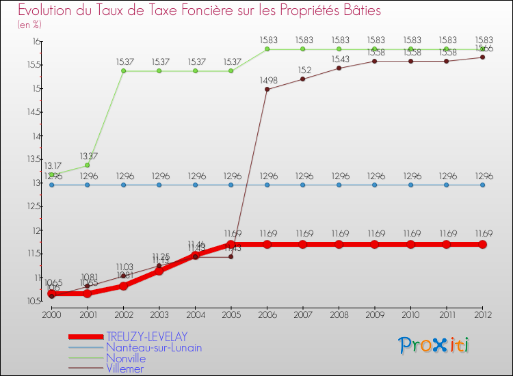Evolution du taux de la taxe foncière sur le bati pour TREUZY-LEVELAY et les communes proches de 2000 à 2012 Comparaison des taux de taxe foncière sur le bati pour TREUZY-LEVELAY et les communes voisines de 2000 à 2012