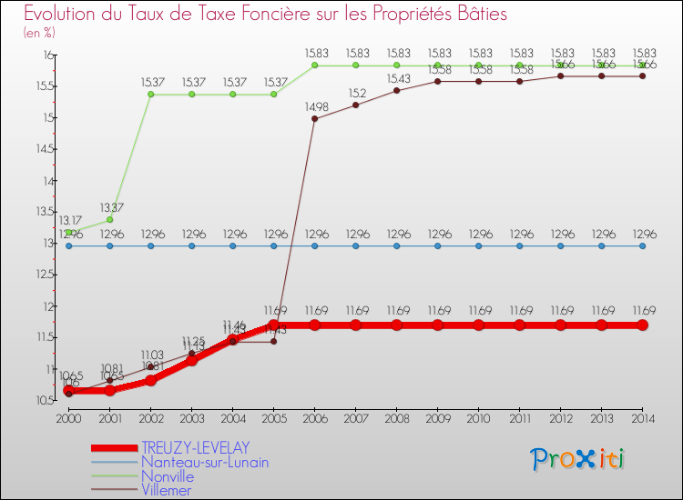 Evolution du taux de la taxe foncière sur le bati pour TREUZY-LEVELAY et les communes proches de 2000 à 2014 Comparaison des taux de taxe foncière sur le bati pour TREUZY-LEVELAY et les communes voisines de 2000 à 2014