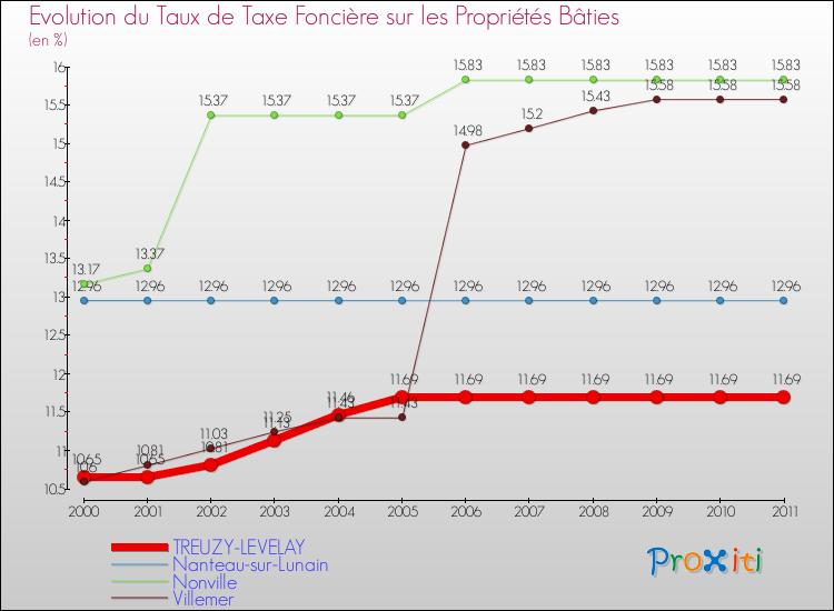 Evolution du taux de la taxe foncière sur le bati pour TREUZY-LEVELAY et les communes proches Comparaison des taux de taxe foncière sur le bati pour TREUZY-LEVELAY et les communes voisines