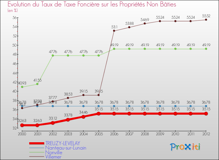 Evolution du taux de la taxe foncière sur les immeubles et terrains non batis pour TREUZY-LEVELAY et les communes proches de 2000 à 2012 Comparaison des taux de la taxe foncière sur les immeubles et terrains non batis pour TREUZY-LEVELAY et les communes voisines de 2000 à 2012