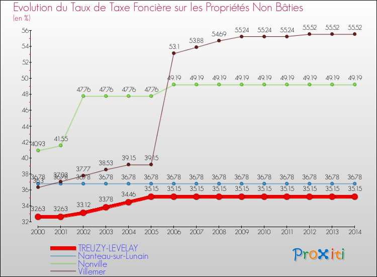 Evolution du taux de la taxe foncière sur les immeubles et terrains non batis pour TREUZY-LEVELAY et les communes proches de 2000 à 2014 Comparaison des taux de la taxe foncière sur les immeubles et terrains non batis pour TREUZY-LEVELAY et les communes voisines de 2000 à 2014