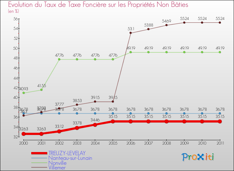 Evolution du taux de la taxe foncière sur les immeubles et terrains non batis pour TREUZY-LEVELAY et les communes proches Comparaison des taux de la taxe foncière sur les immeubles et terrains non batis pour TREUZY-LEVELAY et les communes voisines