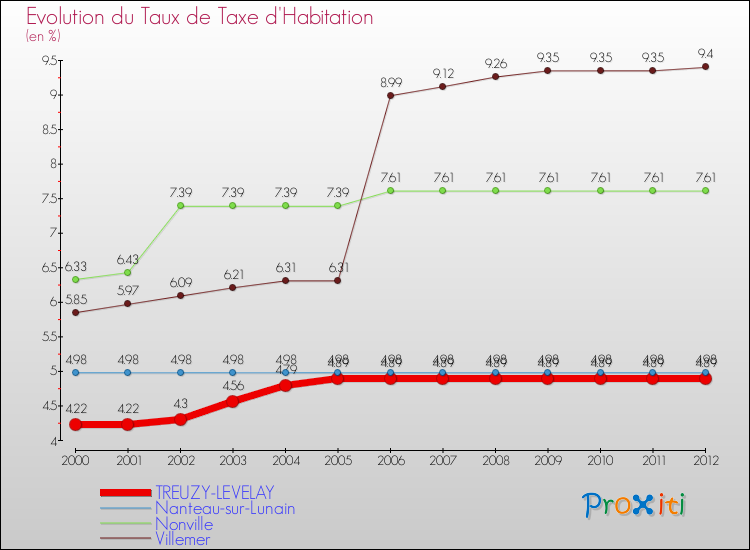 Evolution du taux de la taxe d'habitation pour TREUZY-LEVELAY et les communes proches Comparaison des taux de la taxe d'habitation pour TREUZY-LEVELAY et les communes voisines