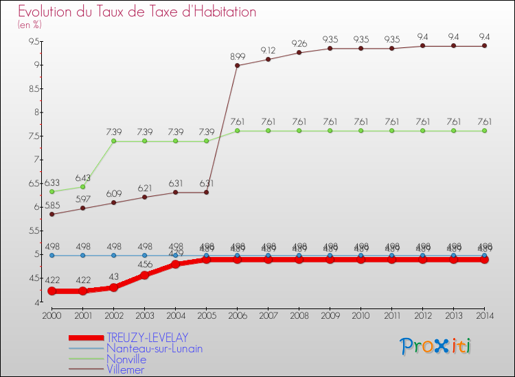 Evolution du taux de la taxe d'habitation pour TREUZY-LEVELAY et les communes proches de 2000 à 2014 Comparaison des taux de la taxe d'habitation pour TREUZY-LEVELAY et les communes voisines de 2000 à 2014