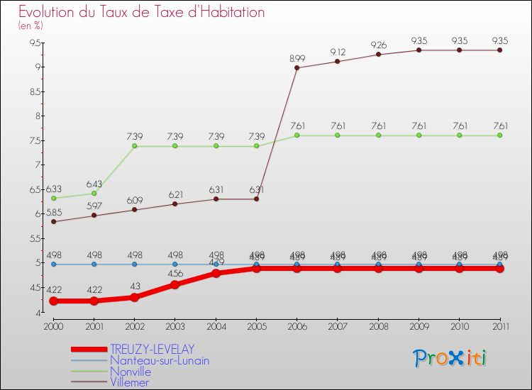 Evolution du taux de la taxe d'habitation pour TREUZY-LEVELAY et les communes proches Comparaison des taux de la taxe d'habitation pour TREUZY-LEVELAY et les communes voisines
