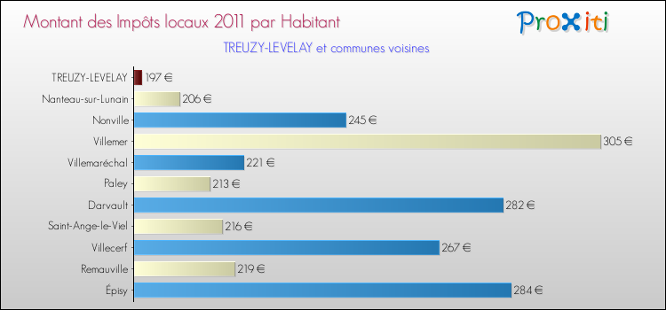 Montant des impôts locaux par Habitant pour TREUZY-LEVELAY et les communes proches Comparaison des impôts locaux par habitant pour TREUZY-LEVELAY et les communes voisines