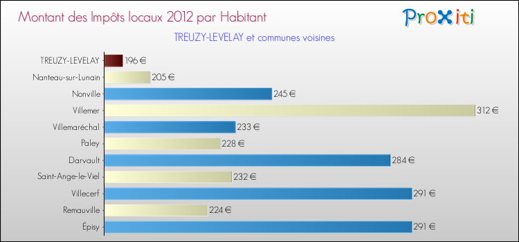Montant des impôts locaux par Habitant pour TREUZY-LEVELAY et les communes proches Comparaison des impôts locaux par habitant pour TREUZY-LEVELAY et les communes voisines