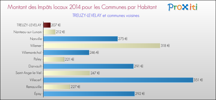 Montant des impôts locaux par Habitant pour TREUZY-LEVELAY et les communes proches en 2014 Comparaison des impôts locaux par habitant pour TREUZY-LEVELAY et les communes voisines en 2014
