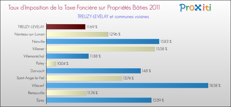 Taux d'imposition de la taxe foncière sur le bati 2011 pour TREUZY-LEVELAY et les communes proches Comparaison des taux d'imposition de la taxe foncière sur le bati 2011 pour TREUZY-LEVELAY et les communes voisines