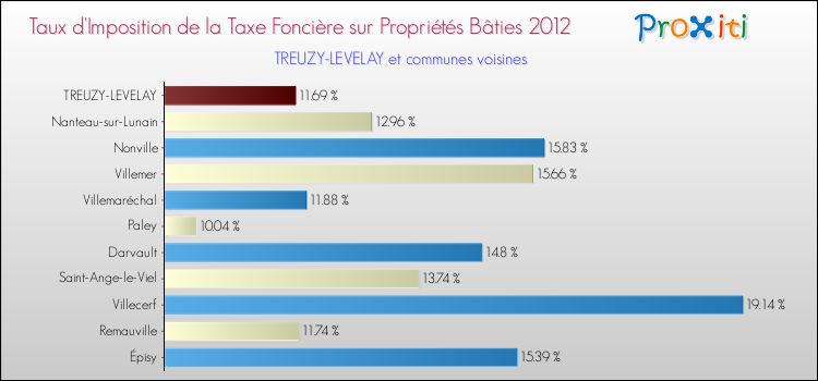 Taux d'imposition de la taxe foncière sur le bati 2012 pour TREUZY-LEVELAY et les communes proches Comparaison des taux d'imposition de la taxe foncière sur le bati 2012 pour TREUZY-LEVELAY et les communes voisines