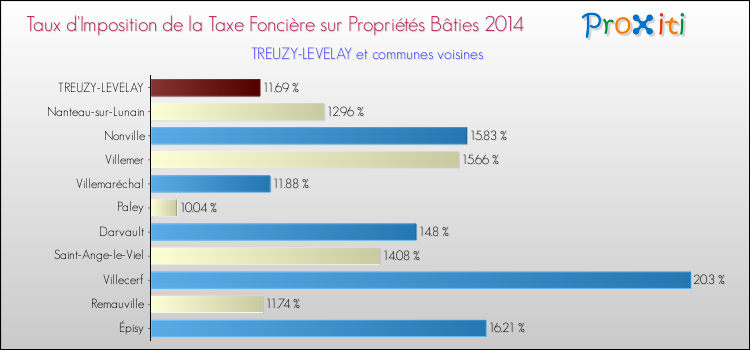 Taux d'imposition de la taxe foncière sur le bati 2014 pour TREUZY-LEVELAY et les communes proches Comparaison des taux d'imposition de la taxe foncière sur le bati 2014 pour TREUZY-LEVELAY et les communes voisines