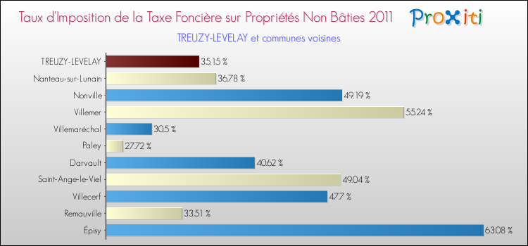 Taux d'imposition de la taxe foncière sur les immeubles et terrains non batis 2011 pour TREUZY-LEVELAY et les communes proches Comparaison des taux d'imposition de la taxe foncière sur les immeubles et terrains non batis 2011 pour TREUZY-LEVELAY et les communes voisines
