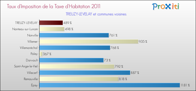 Taux d'imposition de la taxe d'habitation 2011 pour TREUZY-LEVELAY et les communes proches Comparaison des taux d'imposition de la taxe d'habitation 2011 pour TREUZY-LEVELAY et les communes voisines