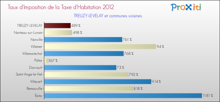 Taux d'imposition de la taxe d'habitation 2012 pour TREUZY-LEVELAY et les communes proches Comparaison des taux d'imposition de la taxe d'habitation 2012 pour TREUZY-LEVELAY et les communes voisines