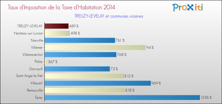 Taux d'imposition de la taxe d'habitation 2014 pour TREUZY-LEVELAY et les communes proches Comparaison des taux d'imposition de la taxe d'habitation 2014 pour TREUZY-LEVELAY et les communes voisines