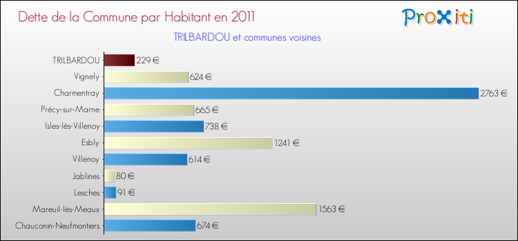 Dette par habitant de la commune en 2011 pour TRILBARDOU et les communes proches Comparaison de la dette par habitant de la commune en 2011 pour TRILBARDOU et les communes voisines