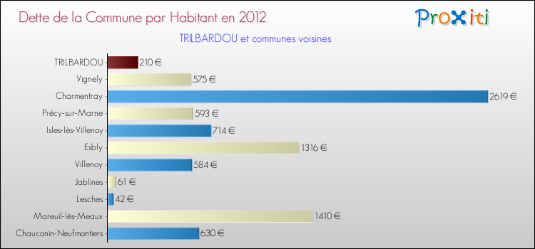 Dette par habitant de la commune en 2012 pour TRILBARDOU et les communes proches Comparaison de la dette par habitant de la commune en 2012 pour TRILBARDOU et les communes voisines
