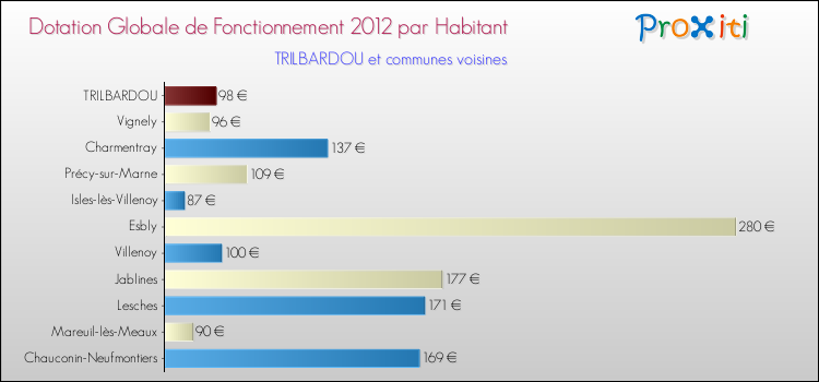 Montant des dotations globales de fonctionnement DGF par Habitant pour TRILBARDOU et les communes proches Comparaison des des dotations globales de fonctionnement DGF par habitant pour TRILBARDOU et les communes voisines