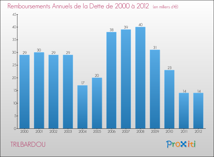 Evolution de l'annuité de la dette pour la commune de TRILBARDOU de 2000 à 2012 Annuités de la dette pour TRILBARDOU de 2000 à 2012