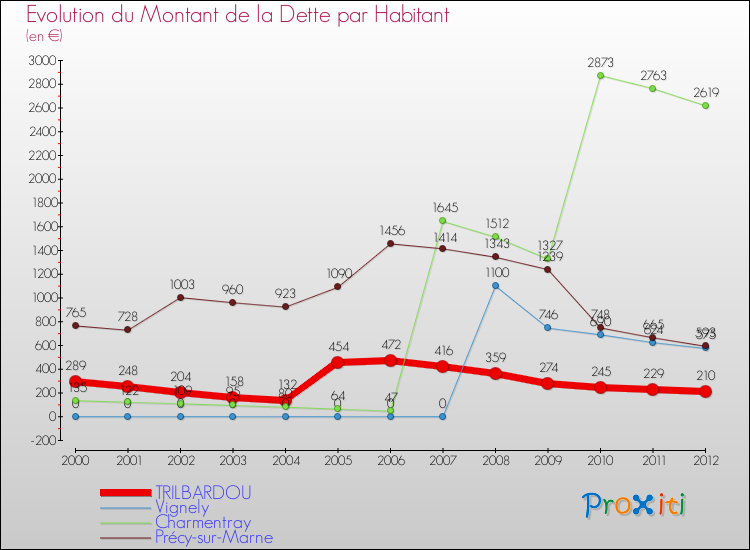 Evolution de la dette par habitant pour la commune de TRILBARDOU et les communes proches de 2000 à 2012 Comparaison de la dette par habitant pour TRILBARDOU et les communes voisines de 2000 à 2012