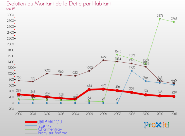 Evolution de la dette par habitant pour la commune de TRILBARDOU et les communes proches Comparaison de la dette par habitant pour TRILBARDOU et les communes voisines