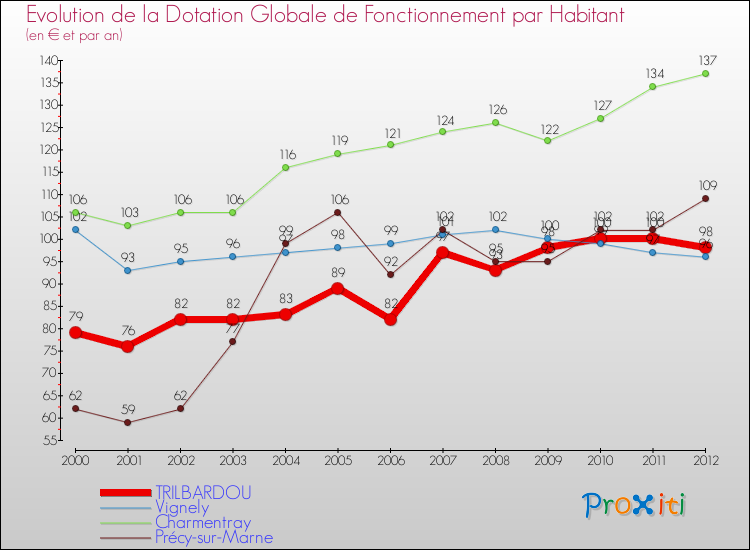 Evolution et montant de la dotation globale de fonctionnement par Habitant pour TRILBARDOU et les communes proches Comparaison des dotations globales de fonctionnement par habitant pour TRILBARDOU et les communes voisines