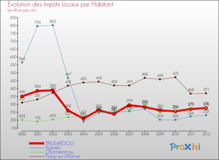 Evolution et montant des impôts locaux par Habitant pour TRILBARDOU et les communes proches Comparaison des impôts locaux par habitant pour TRILBARDOU et les communes voisines