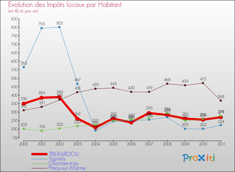 Evolution et montant des impôts locaux par Habitant pour TRILBARDOU et les communes proches Comparaison des impôts locaux par habitant pour TRILBARDOU et les communes voisines