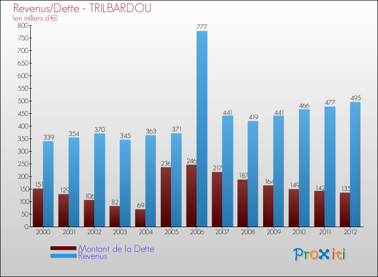 Evolution comparée de la dette et des revenus pour la commune de TRILBARDOU de 2000 à 2012 Comparaison de la dette et des revenus pour TRILBARDOU de 2000 à 2012