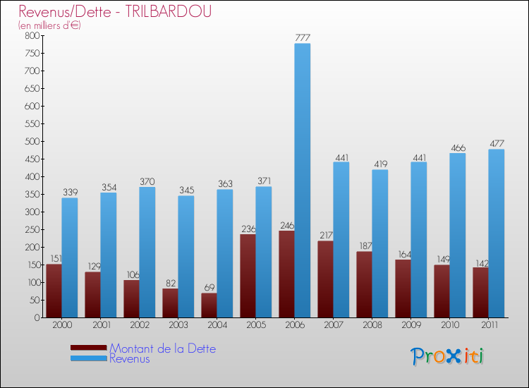 Evolution comparée de la dette et des revenus pour la commune de TRILBARDOU de 2000 à 2011 Comparaison de la dette et des revenus pour TRILBARDOU de 2000 à 2011