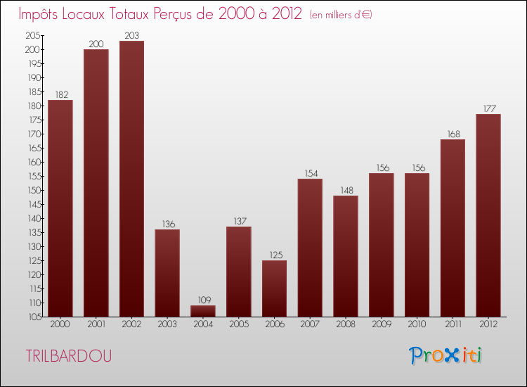 Evolution des Impôts Locaux pour la commune de TRILBARDOU de 2000 à 2012 Evolution des Impôts Locaux pour TRILBARDOU de 2000 à 2012