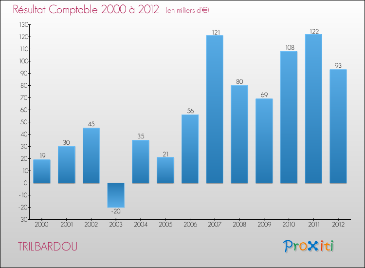 Evolution du résultat comptable pour la commune de TRILBARDOU de 2000 à 2012 Evolution du résultat comptable pour TRILBARDOU de 2000 à 2012